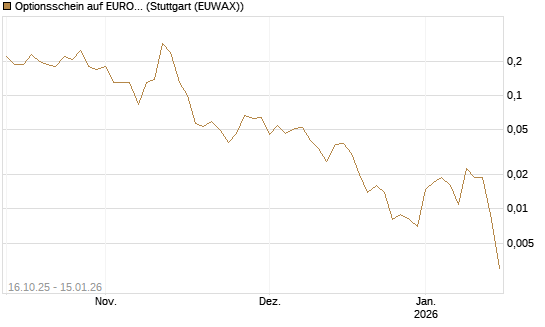 Optionsschein auf EURO STOXX 50 [Goldman Sachs Bank Europe SE] Chart