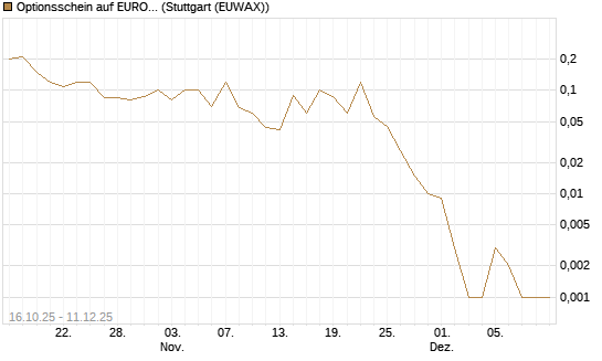Optionsschein auf EURO STOXX 50 [Goldman Sachs Bank Europe SE] Chart