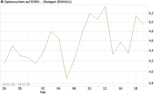 Optionsschein auf EURO STOXX 50 [Goldman Sachs Bank Europe SE] Chart