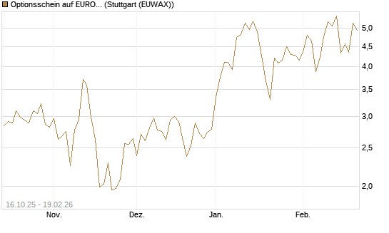 Optionsschein auf EURO STOXX 50 [Goldman Sachs Bank Europe SE] Chart