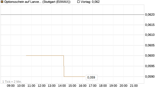 Optionsschein auf Lanxess [Goldman Sachs Bank Europe SE] Chart