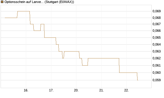 Optionsschein auf Lanxess [Goldman Sachs Bank Europe SE] Chart