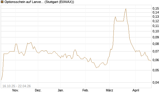 Optionsschein auf Lanxess [Goldman Sachs Bank Europe SE] Chart