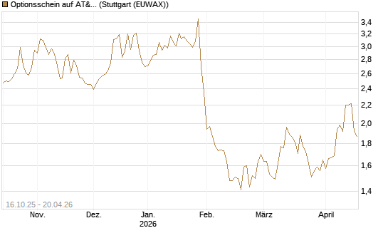 Optionsschein auf AT&T [Goldman Sachs Bank Europe SE] Chart