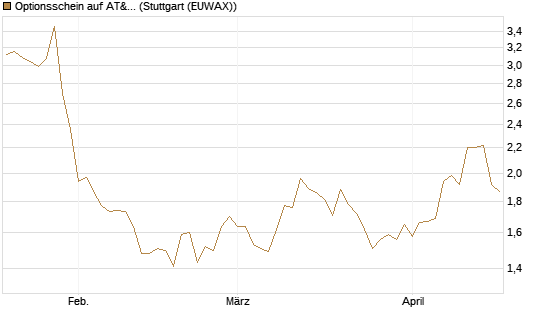 Optionsschein auf AT&T [Goldman Sachs Bank Europe SE] Chart