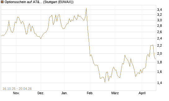 Optionsschein auf AT&T [Goldman Sachs Bank Europe SE] Chart