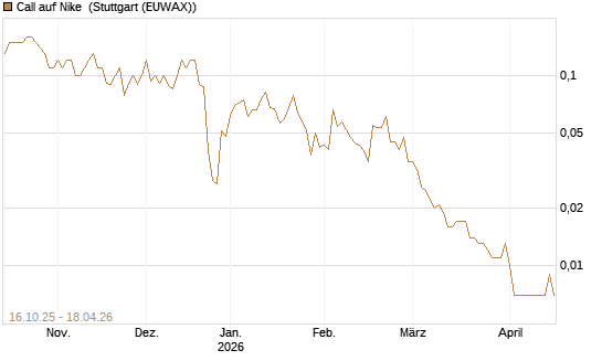 Call auf Nike [UniCredit Bank GmbH] Chart