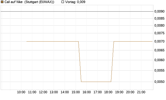 Call auf Nike [UniCredit Bank GmbH] Chart