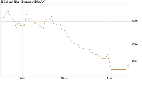 Call auf Nike [UniCredit Bank GmbH] Chart