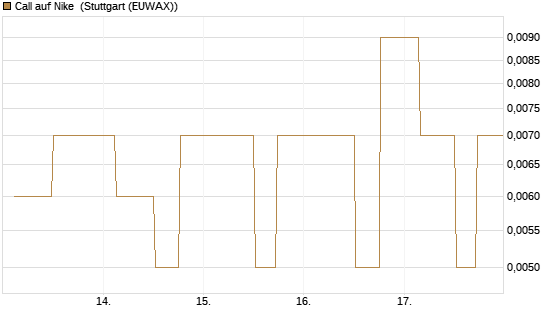 Call auf Nike [UniCredit Bank GmbH] Chart