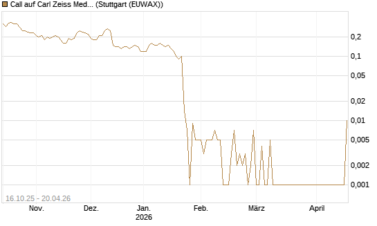 Call auf Carl Zeiss Meditec [UniCredit Bank GmbH] Chart