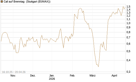 Call auf Brenntag [UniCredit Bank GmbH] Chart