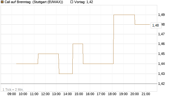 Call auf Brenntag [UniCredit Bank GmbH] Chart