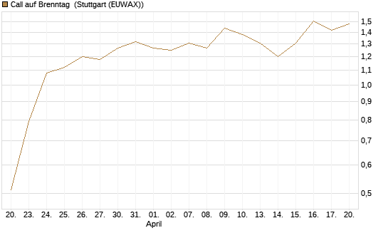 Call auf Brenntag [UniCredit Bank GmbH] Chart