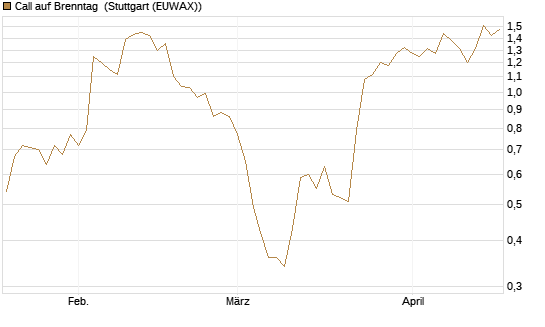 Call auf Brenntag [UniCredit Bank GmbH] Chart