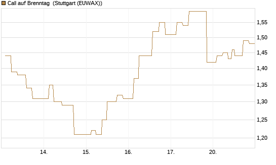 Call auf Brenntag [UniCredit Bank GmbH] Chart
