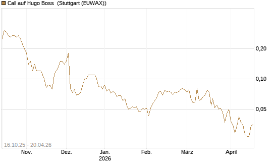 Call auf Hugo Boss [UniCredit Bank GmbH] Chart