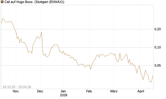 Call auf Hugo Boss [UniCredit Bank GmbH] Chart