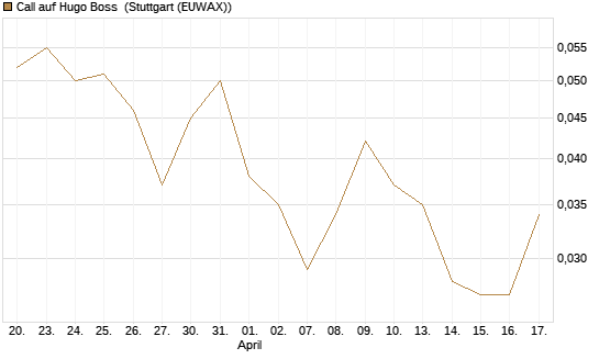 Call auf Hugo Boss [UniCredit Bank GmbH] Chart