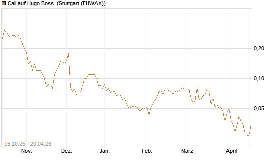 Call auf Hugo Boss [UniCredit Bank GmbH] Chart