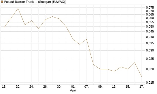 Put auf Daimler Truck Holding [UniCredit Bank GmbH] Chart