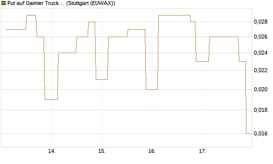 Put auf Daimler Truck Holding [UniCredit Bank GmbH] Chart