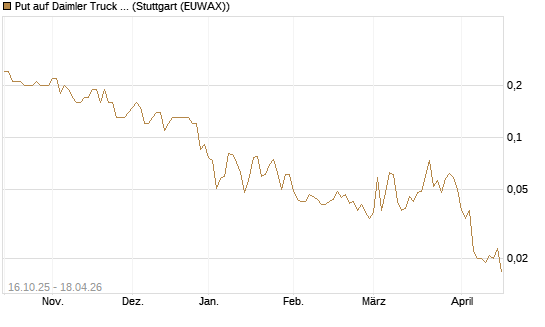 Put auf Daimler Truck Holding [UniCredit Bank GmbH] Chart