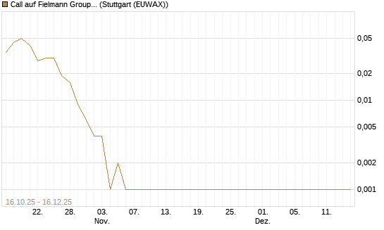 Call auf Fielmann Group [UniCredit Bank GmbH] Chart