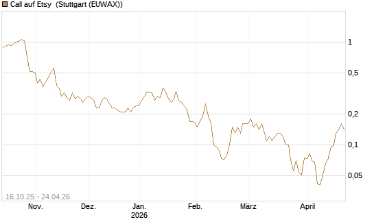Call auf Etsy [UniCredit Bank GmbH] Chart