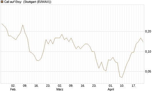 Call auf Etsy [UniCredit Bank GmbH] Chart