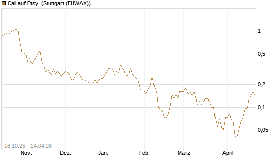 Call auf Etsy [UniCredit Bank GmbH] Chart