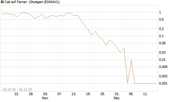Call auf Ferrari [UniCredit Bank GmbH] Chart