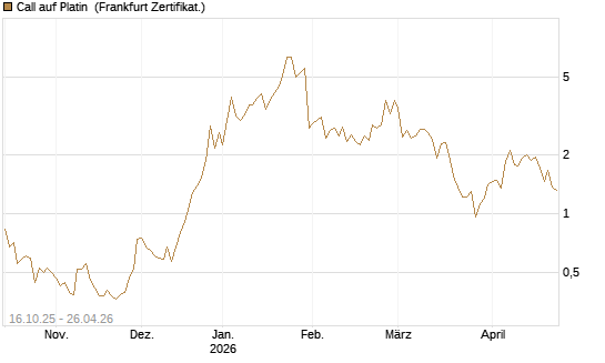 Call auf Platin [Vontobel] Chart