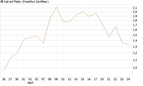 Call auf Platin [Vontobel] Chart