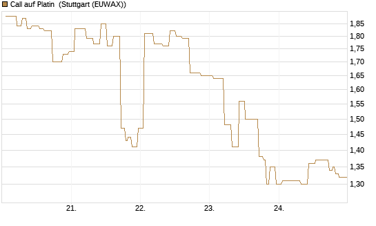 Call auf Platin [Vontobel] Chart