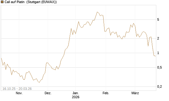 Call auf Platin [Vontobel] Chart