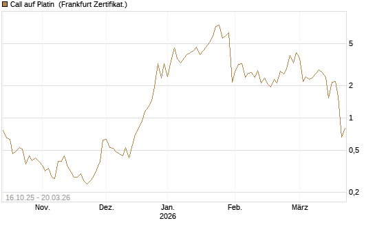 Call auf Platin [Vontobel] Chart