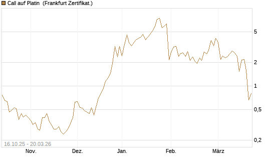 Call auf Platin [Vontobel] Chart