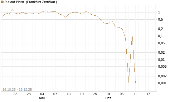 Put auf Platin [Vontobel] Chart