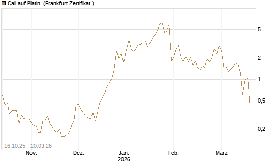 Call auf Platin [Vontobel] Chart
