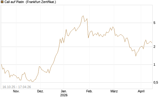 Call auf Platin [Vontobel] Chart