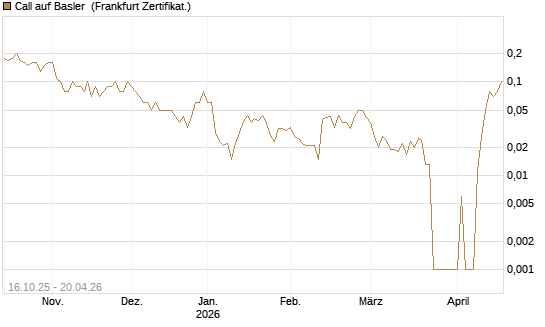 Call auf Basler [DZ BANK AG] Chart