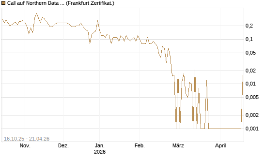Call auf Northern Data AG [DZ BANK AG] Chart