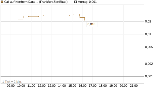 Call auf Northern Data AG [DZ BANK AG] Chart