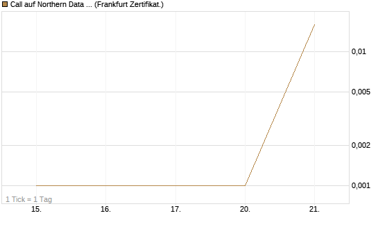 Call auf Northern Data AG [DZ BANK AG] Chart