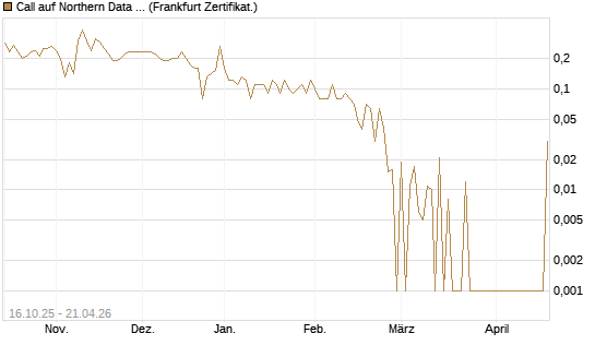 Call auf Northern Data AG [DZ BANK AG] Chart