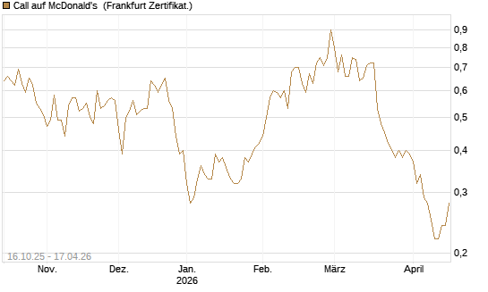 Call auf McDonald's [DZ BANK AG] Chart