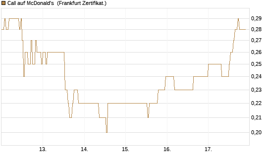 Call auf McDonald's [DZ BANK AG] Chart
