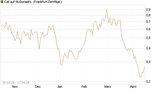 Call auf McDonald's [DZ BANK AG] Chart