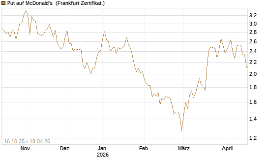 Put auf McDonald's [DZ BANK AG] Chart